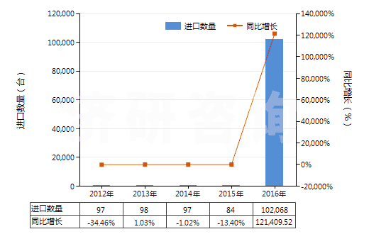 2012-2016年中國塑料壓延成型機(HS84774020)進口量及增速統(tǒng)計 2012-2016年中國塑料壓延成型機(HS84774020)進口量及增速統(tǒng)計